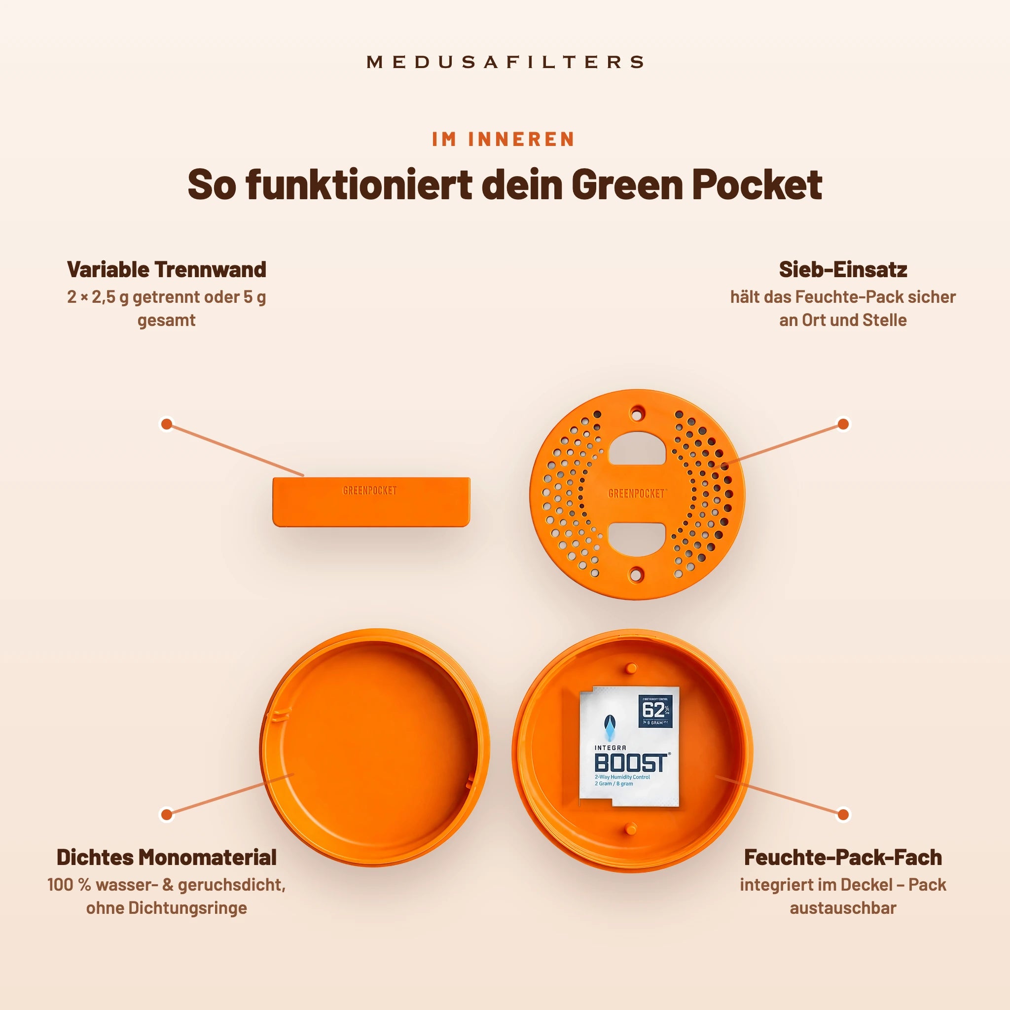So funktioniert dein Green Pocket Sunset: Trennwand, Sieb-Einsatz, Monomaterial, Feuchte-Pack-Fach