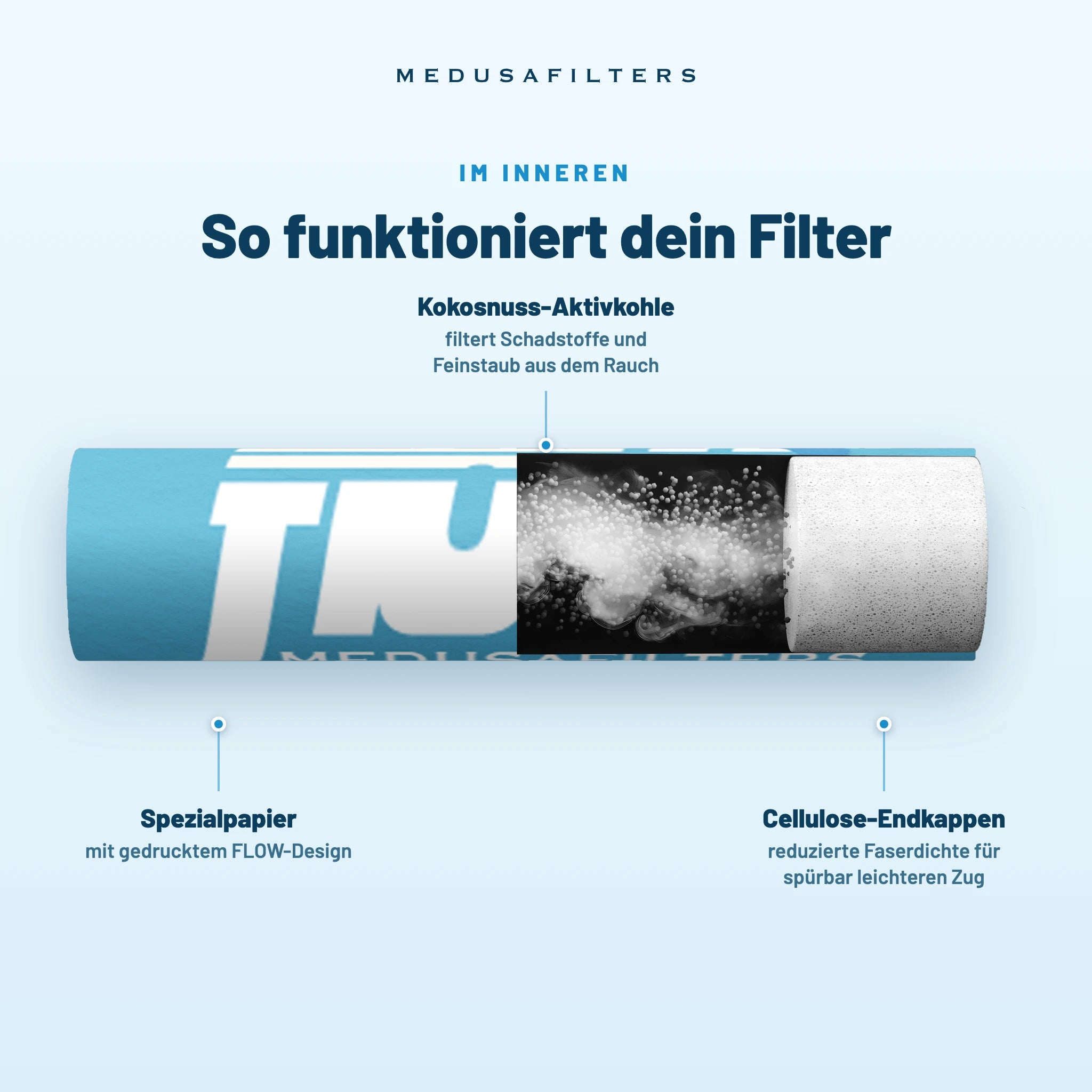 FLOW by Medusafilters Aktivkohlefilter 6 mm – 50 Filter – So funktioniert dein Filter